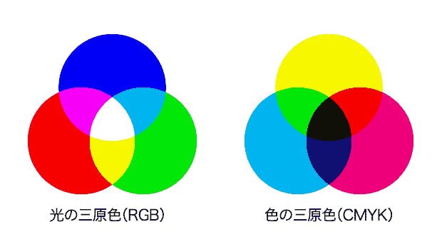 光と色の三原色