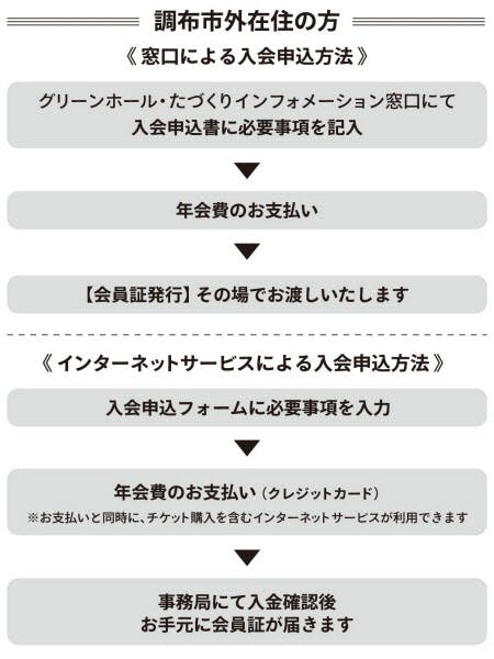 調布市外在住者入会方法